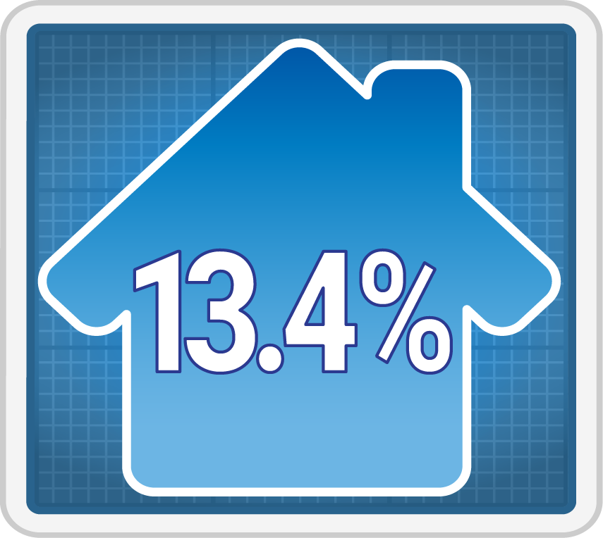 13.4%